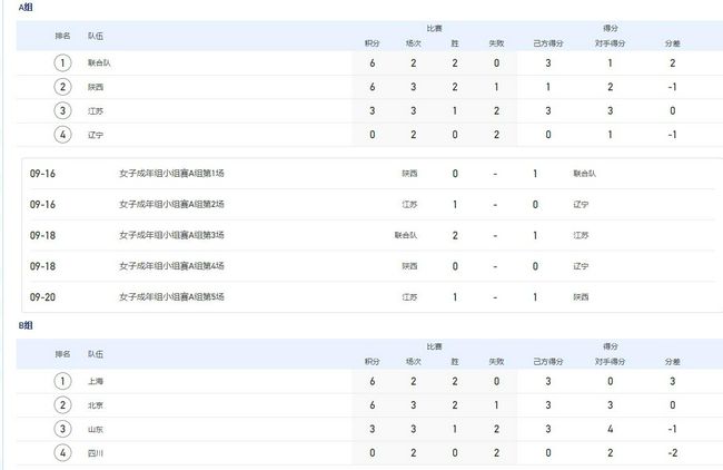 最终多特蒙德连追四球4-2逆转门兴，多特终结联赛两连败。